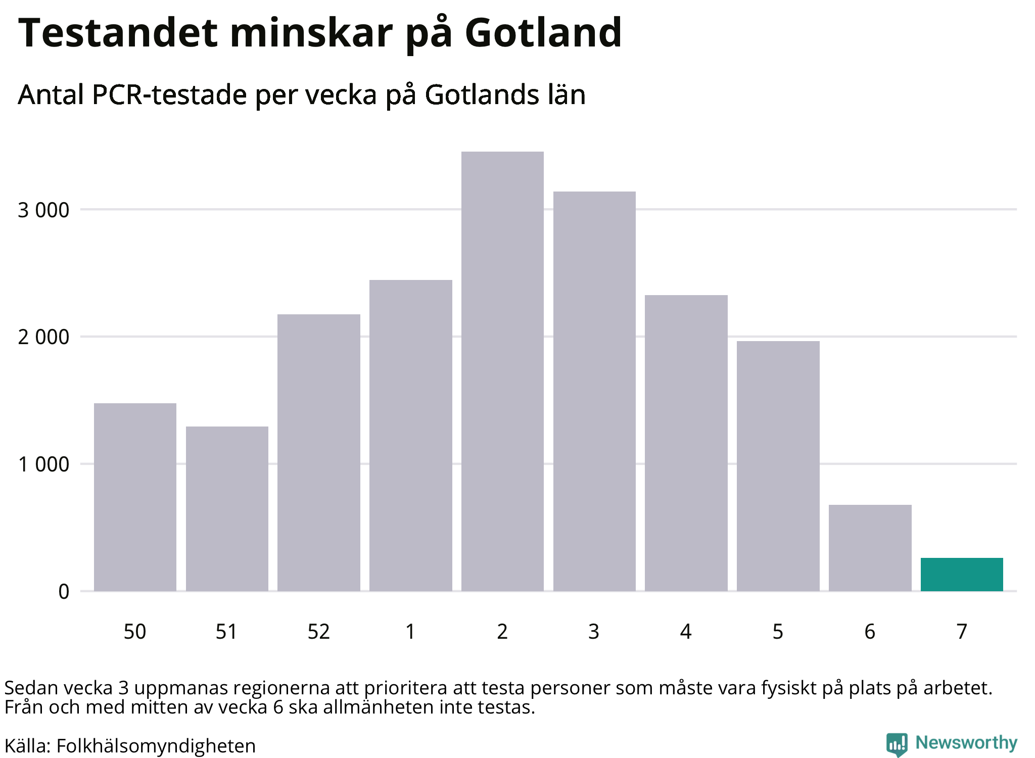 Antal tester per vecka